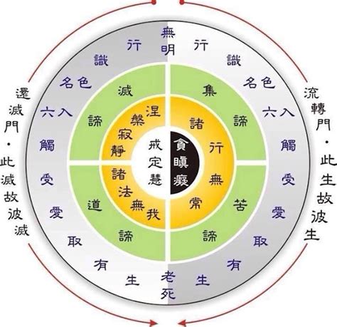 六個門|什麼是六根，六塵，六識，五蘊，十八